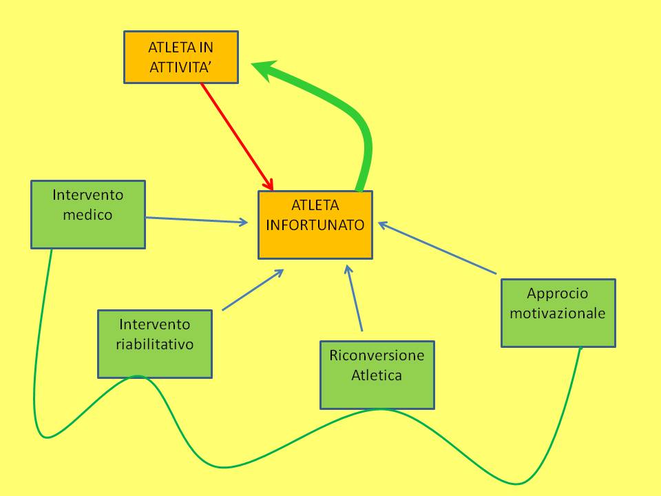 Approcio integrato al trauma dello sport