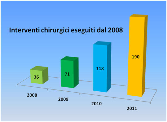interventi chirurgici Dott. Comelato